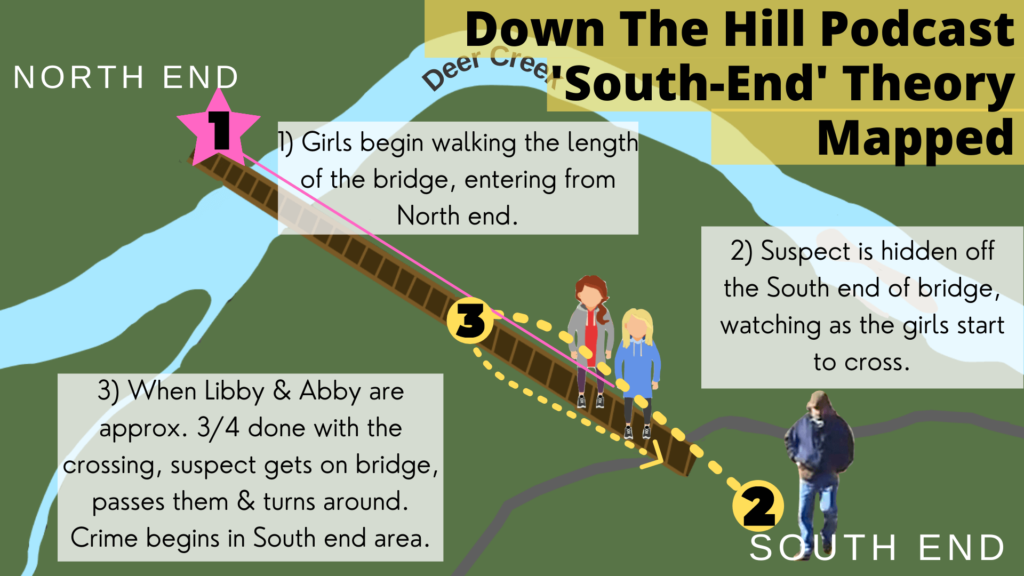 Map showing the theory provided by Down The Hill podcast about how the suspect, Libby and Abby had their first encounter. The podcast theorizes that suspect Bridge Guy, or BG, was laying in wait on the south end of the Monon High Bridge, and when Abby and Libby who were walking from the north side, were 3/4 of the way done crossing, BG got on the bridge, passed them, and made a U-Turn, with the kidnapping encounter happening near the the south end. Delphi Murders bridge theory.
